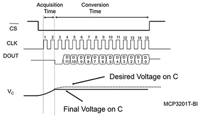 Conversion timing diagram of a 12-bit SAR DAC Diagram of conversion timing diagram of a 12-bit SAR DAC