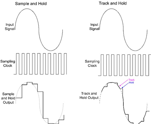 S&H (left) and a T&H (right) circuit Diagram of S&H (left) and a T&H (right) circuit