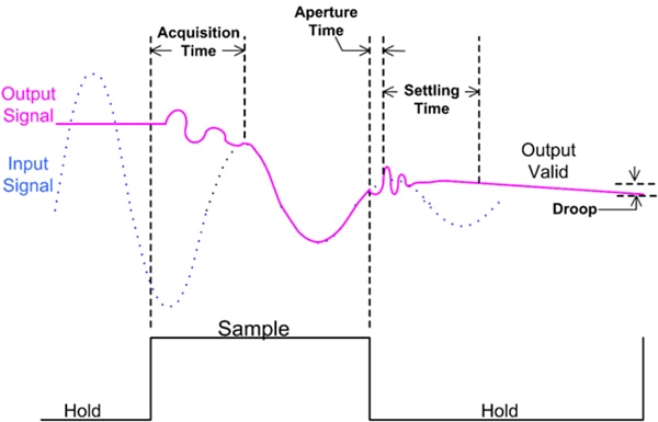 Common S&H dynamic characteristics Diagram of common S&H dynamic characteristics