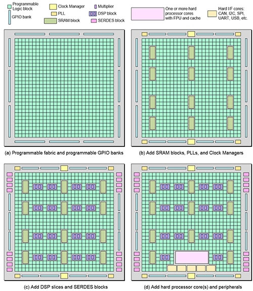 Simplest FPGAs contain only programmable fabric and configurable GPIO Das Diagramm der einfachsten FPGAs enthält nur programmierbare Fabrics und konfigurierbare GPIOs.