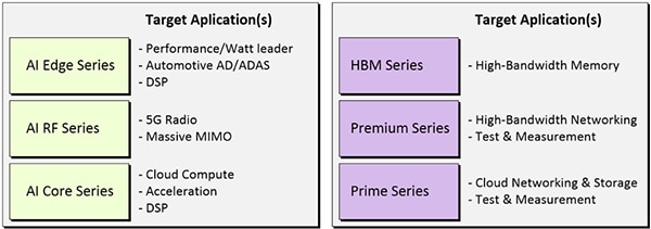 Xilinx Versal ACAP portfolio Bild des Xilinx Versal ACAP-Portfolios