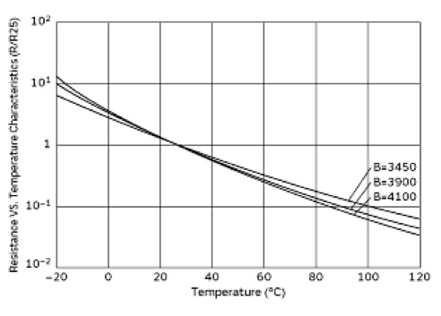 This graph links β (B), temperature, and the R/R25 factor from -20°C to +120°C Graph of link between β (B), temperature, and the R/R25 factor from -20°C to +120°C