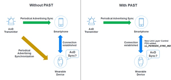 Bluetooth's PAST mechanism to reduce power consumption Diagram of Bluetooth's PAST mechanism to reduce power consumption