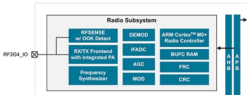Silicon Labs EFR32BG22 SoC integrates a complete BLE radio subsystem Diagram of Silicon Labs EFR32BG22 SoC integrates a complete BLE radio subsystem