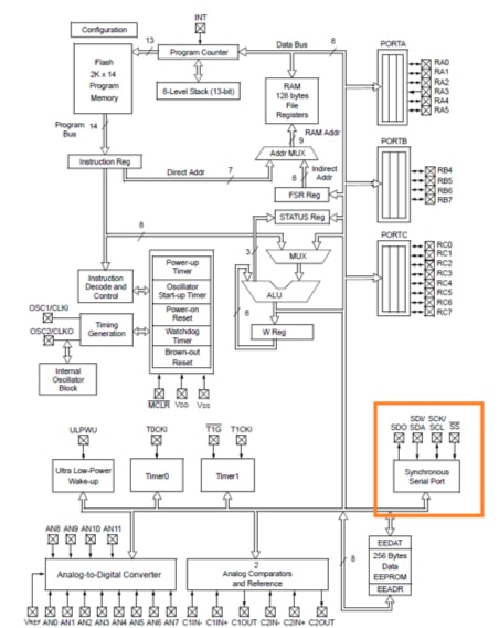 Microchip Technology PIC16F677 8-bit microcontroller Diagram of Microchip Technology PIC16F677 8-bit microcontroller