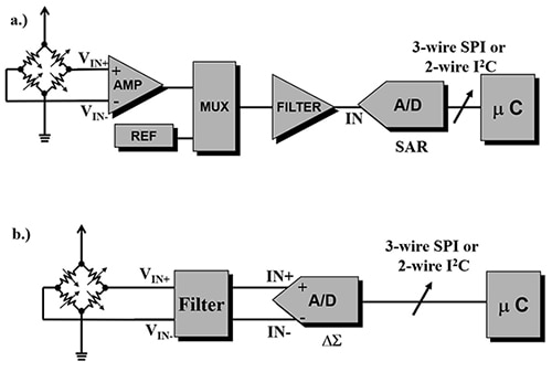 Two techniques to digitize a sensor signal use SAR ADCs or ΔƩ ADCs Diagram of two techniques to digitize a sensor signal use SAR ADCs or ΔƩ ADCs
