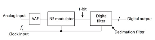 Typical ΔƩ puts the analog signal through a first-order AAF Diagram of typical ΔƩ puts the analog signal through a first-order AAF