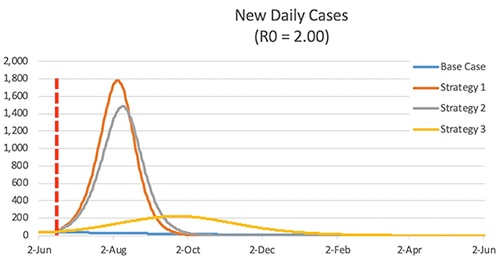 CDC model illustrating how different strategies can flatten the curve Graph of CDC model illustrating how different strategies can flatten the curve