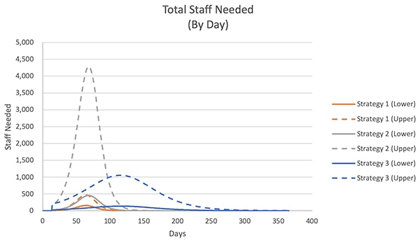 CDC model shows different strategies to lower the number of case workers required to perform contact tracing Graph of CDC model shows different strategies to lower the number of case workers required to perform contact tracing