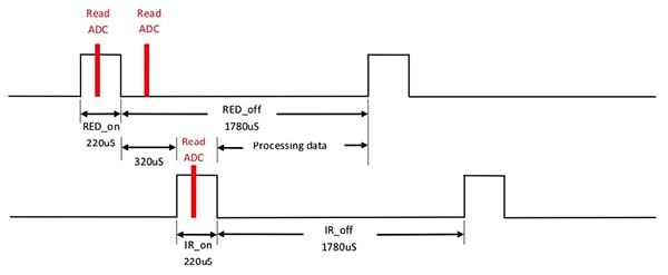 Microchip low-cost pulse oximeter's functionality Diagram of Microchip low-cost pulse oximeter's functionality