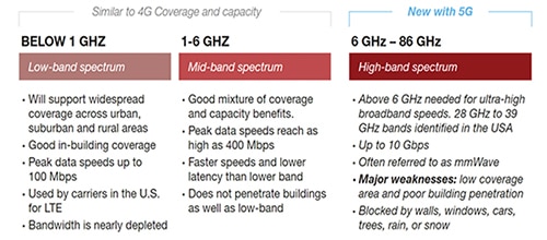 5G Spectrum within Three Key Frequency Bands Image du spectre 5G dans trois bandes de fréquences clés