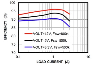 MPS mEZDPD3603A efficiency figures Graph of MPS mEZDPD3603A efficiency figures