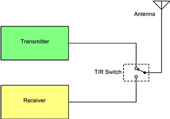 Basic T/R single pole, double throw switch Diagram of basic T/R single pole, double throw switch