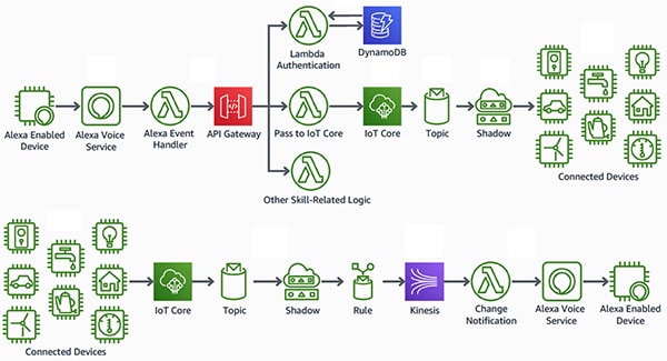 Voice interfaces and IoT notification workflows in Alexa-enabled devices Diagram of voice interfaces and IoT notification workflows in Alexa-enabled devices