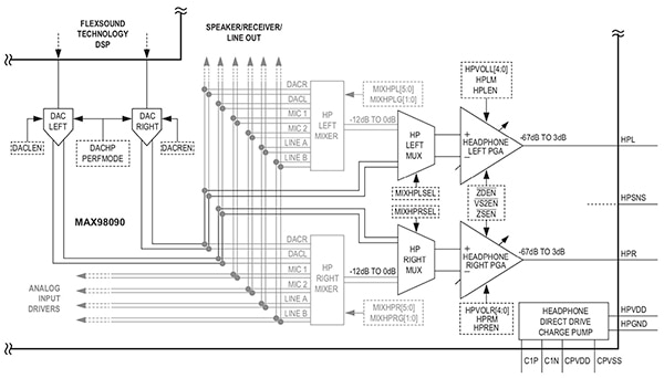 Maxim Integrated MAX98090 audio codec lower power configuration (click to enlarge) Maxim Integrated 的 MAX98090 音訊編解碼器低功率配置示意圖 (按此放大)