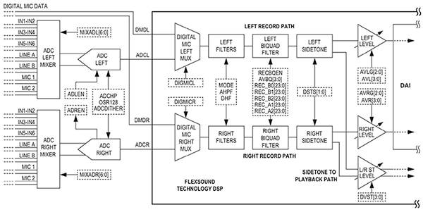 Maxim Integrated MAX98090 audio codec multi-stage record path (click to enlarge) Maxim Integrated 的 MAX98090 音訊編解碼器多級記錄路徑示意圖 (按此放大)