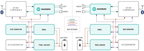 Maxim highly integrated power management integrated circuits and fuel gauge ICs (click to enlarge) Schéma des circuits intégrés de gestion de l'alimentation et d'indicateur de charge hautement intégrés de Maxim (cliquez pour agrandir)