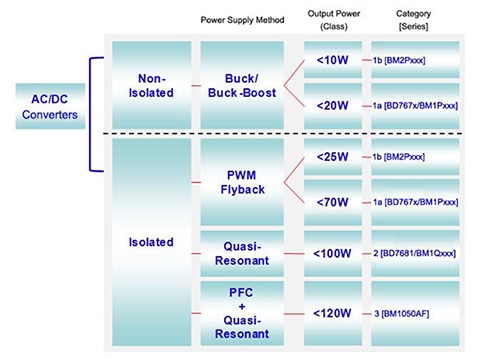 Topologies generally map to the required power output range Schéma des topologies correspondant généralement à la plage de sortie de puissance requise
