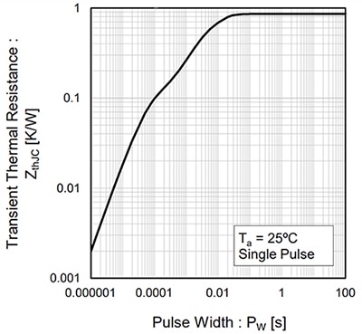 ROHM SCT3105KRC14 SiC power MOSFET thermal characteristics Graphique des caractéristiques thermiques du MOSFET de puissance SiC SCT3105KRC14 de ROHM