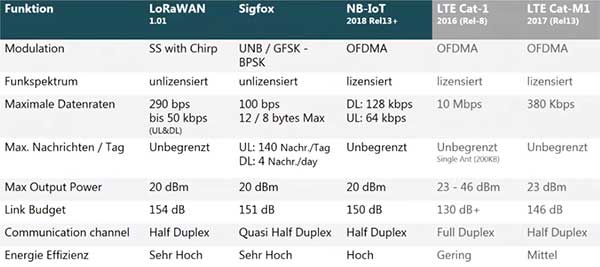 Jedes Protokoll hat im Schmalbandfunk seine ganz besonderen Vorzüge: LTE Jedes Protokoll hat im Schmalbandfunk seine ganz besonderen Vorzüge: LTE
