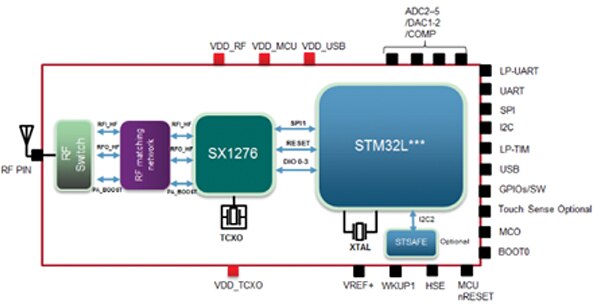 Das vorzertifizierte Funkmodul enthält den Funktransceiver SX1276 von Semtech  Das vorzertifizierte Funkmodul enthält den Funktransceiver SX1276 von Semtech