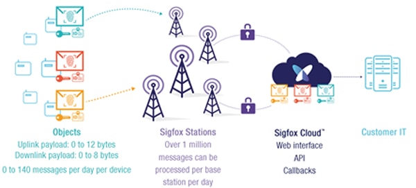 Das Sigfox-Backend betreibt Funk-Gateways  Das Sigfox-Backend betreibt Funk-Gateways