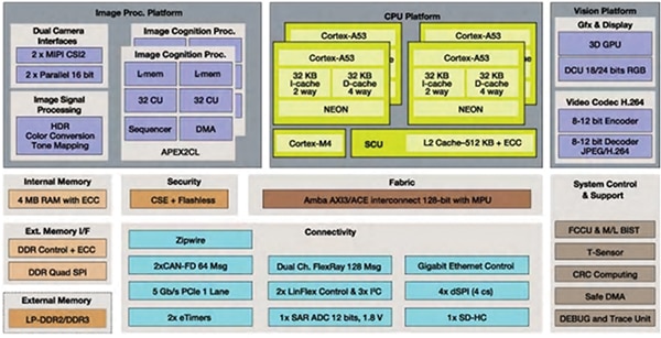 NXP S32V234 (click to enlarge) Diagram of NXP S32V234 (click to enlarge)