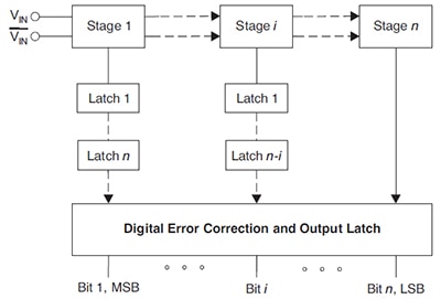Pipeline topology has multiple stages to implement conversion 管線式拓撲具有多個階段以實作轉換的示意圖