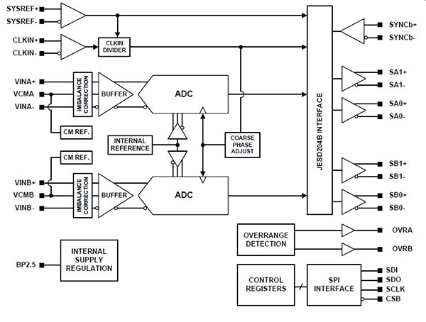 Texas Instruments high-performance 370 MSPS ADC16DX370 Texas Instruments 的高效能 370 MSPS ADC16DX370 圖片