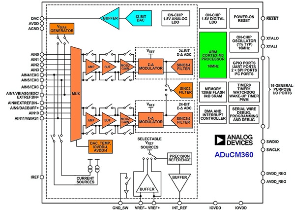 Analog Devices ADuCM360 complete low-power data acquisition system on a chip Diagram of Analog Devices ADuCM360 complete low-power data acquisition system on a chip