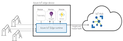 To support edge computing, cloud service providers offer specialized services  Diagram of cloud service providers offer specialized services to support edge computing