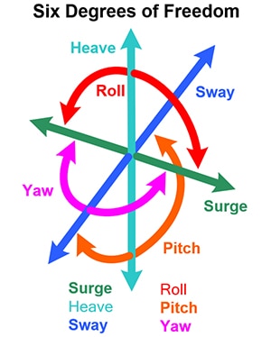 Inertial navigation uses sensors to measure changes in motion along six degrees Schéma de la navigation inertielle utilisant des capteurs pour mesurer les changements de mouvement sur six degrés
