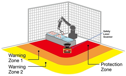 Typical safety laser scanner setup Diagram of typical safety laser scanner setup