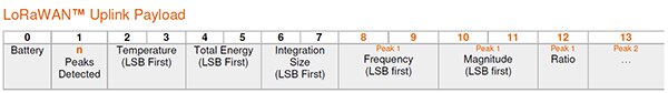 LoRaWAN data protocol showing the order of the data transmitted to the network Table of LoRaWAN data protocol showing the order of the data transmitted to the network