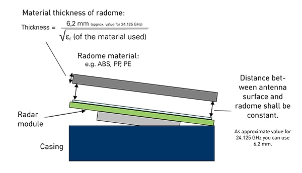 Calculating the proper material thickness for a radome material Diagram of calculating the proper material thickness for a radome material