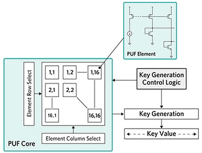 Maxim Integrated's ChipDNA PUF technology Diagram of Maxim Integrated's ChipDNA PUF technology