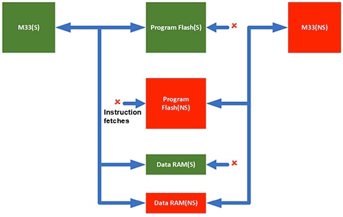 NXP’s LPC55S6x devices Diagram of NXP’s LPC55S6x devices
