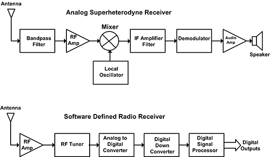Comparing a traditional analog receiver (top) with an SDR-based receiver (bottom) Diagram of comparing a traditional analog receiver (top) with an SDR-based receiver (bottom)