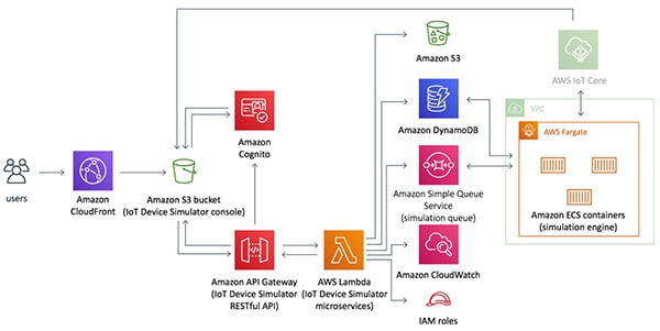 AWS IoT Device Simulator Diagram of AWS IoT Device Simulator