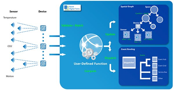 Microsoft Azure Digital Twins service (click to enlarge) Diagram of Microsoft Azure Digital Twins service (click to enlarge)