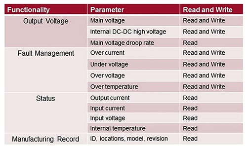 PMBus communication functions used to monitor/change parameters Graph of PMBus communication functions used to monitor/change parameters