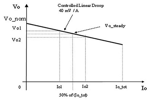 Droop Mode current share option Graph of Droop Mode current share option