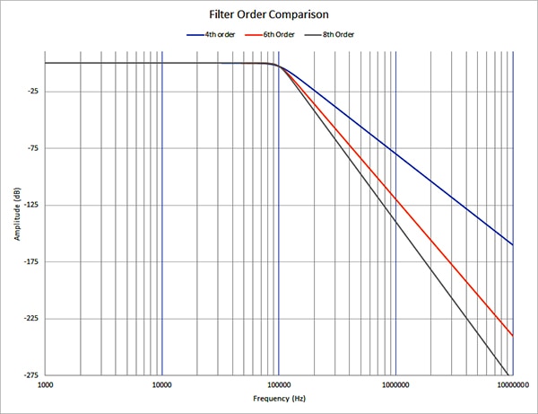 Comparing the roll-off of 4th (blue), 6th (orange), and 8th-order (gray) filter responses Graphs of comparing the roll-off of 4th (blue), 6th (orange), and 8th-order (gray) filter responses