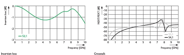 Insertion loss and near end crosstalk to 10 GHz Graphs of insertion loss and near end crosstalk to 10 GHz
