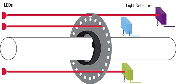 CUI traditional optical-encoder setup Diagram of CUI traditional optical-encoder setup