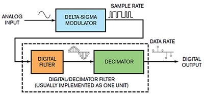 ΔƩ modulator, digital filter, and decimator Diagram of ΔƩ modulator, digital filter, and decimator