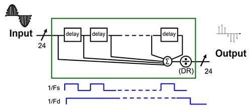Output data rate divided by the sample rate Diagram of output data rate divided by the sample rate
