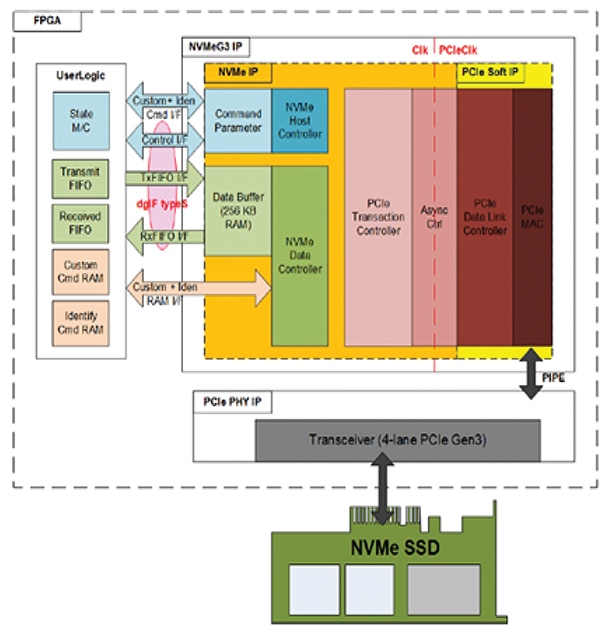 NVMeG3-IP block diagram NVMeG3-IP 方塊圖
