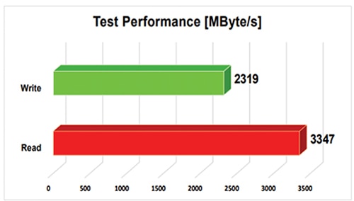 NVMe SSD read/write performance on Xilinx ZCU102 Xilinx ZCU102 上的 NVMe SSD 讀取/寫入效能示意圖