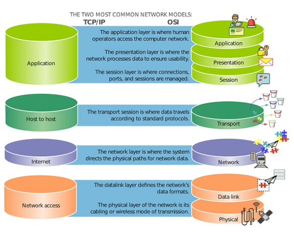 The OSI model vs the TCP/IP model OSI 模型與 TCP/IP 模型的比較圖